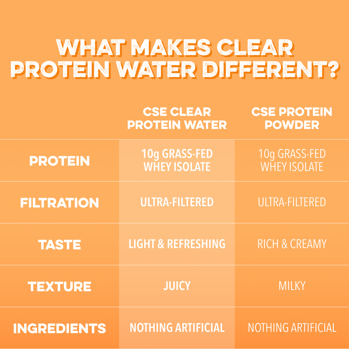 Clear Protein Water: Tropical Orange (12 Oz. | 12 Pack)